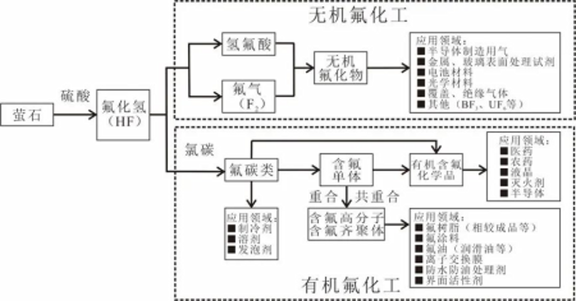 申氟气体